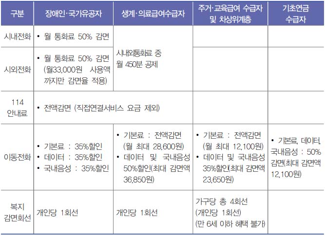 통신요금 혜택