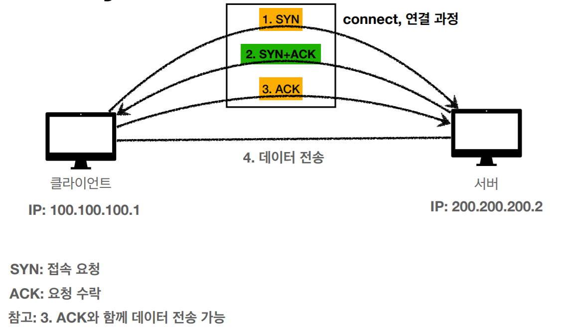 TCP 3 way handshake