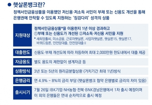  햇살론뱅크 출시 자격 조건 금리 한도 신청서류 신청방법