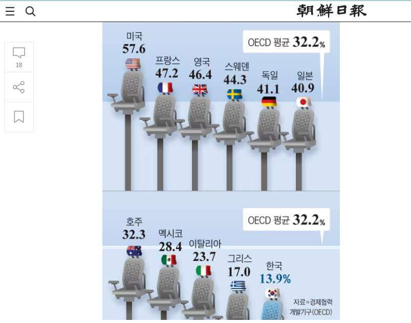 결혼조건으로 남자 SKY대학, 키 180cm, 대기업 직장인 확률 vs. 인서울 키 175cm, 중소기업 확률에 대한 글이다. 사진은 한국과 oecd 국가의 대기업 비율에 대한 조선일보 그래픽.