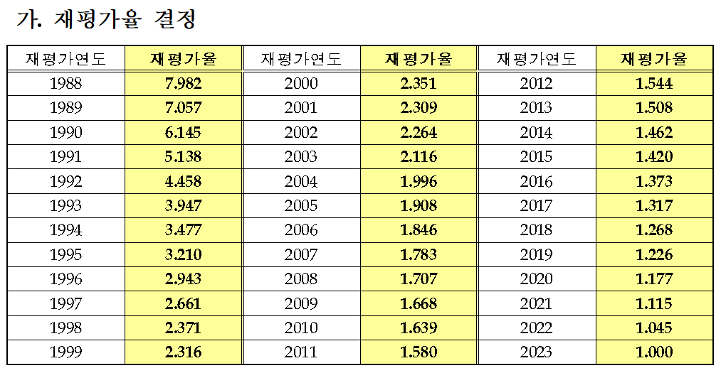 2024년 재평가율