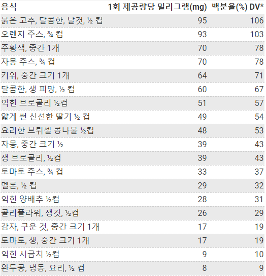 엄선된 식품의 비타민 C 함량