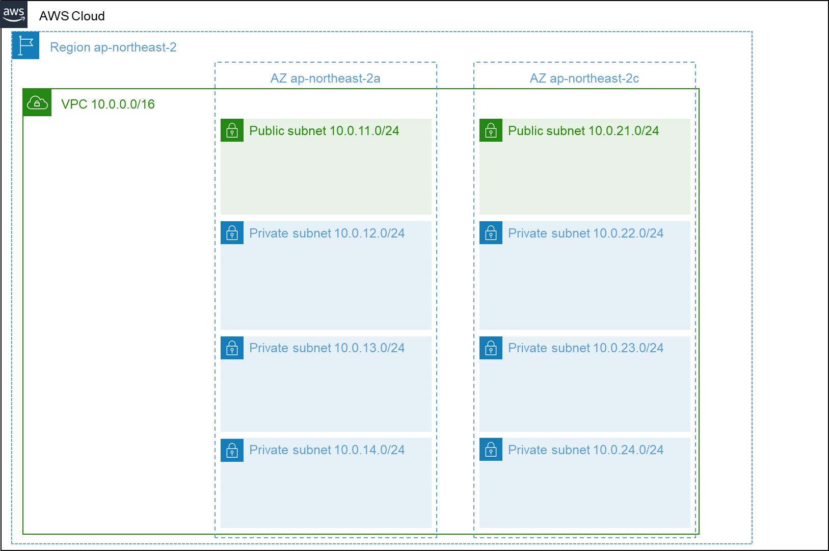 VPC/Subnet 구조