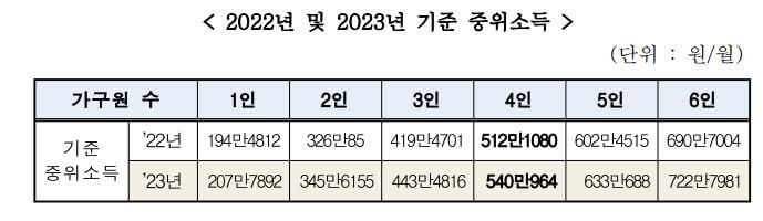 2023년 기준중위소득표