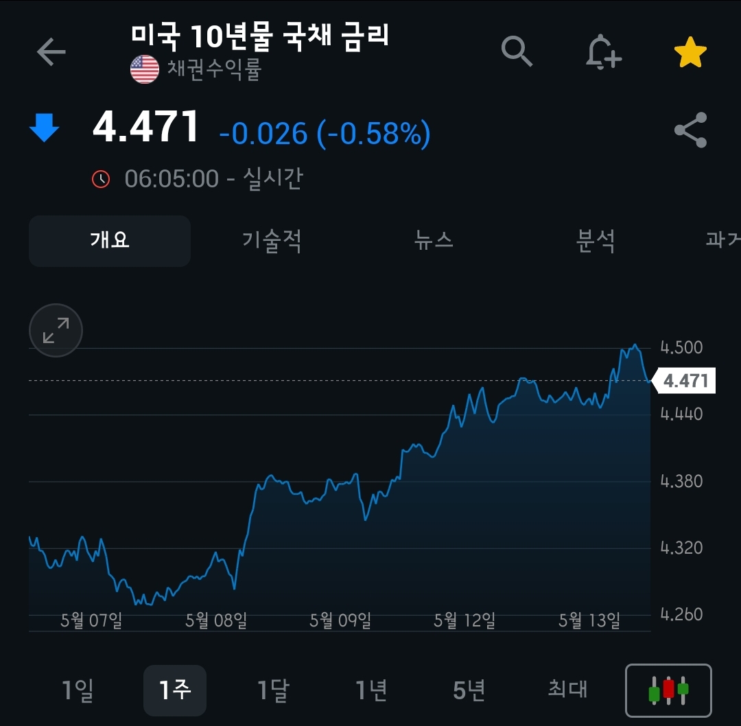 [5월 14일 미국 증시 현황] CPI 4년래 최저, 오일머니 쓸어담는 엔비디아, 테슬라