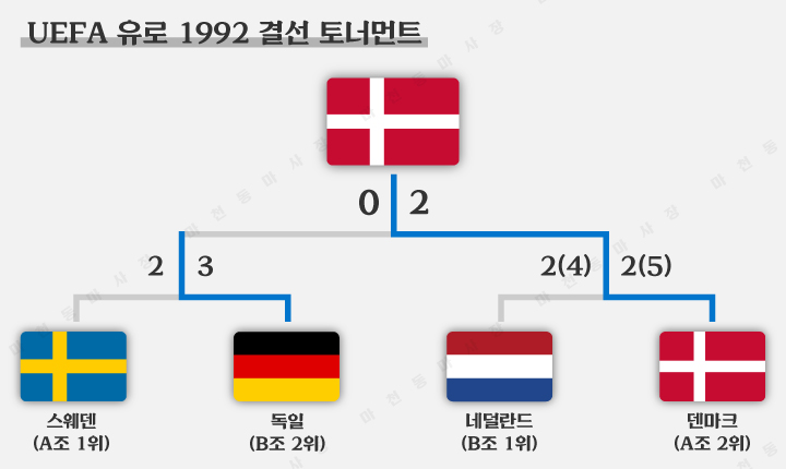 유로1992-결선토너먼트-결과