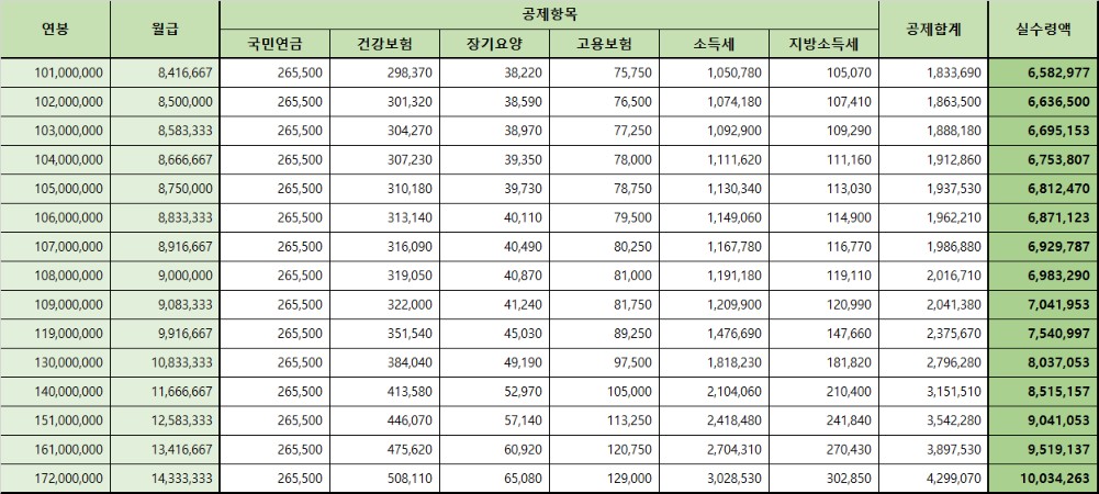 연봉 실수령액 연봉계산기 간이세액표