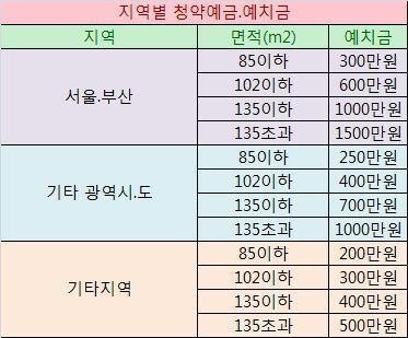  청약이란? 공공분양 민영분양 청약통장