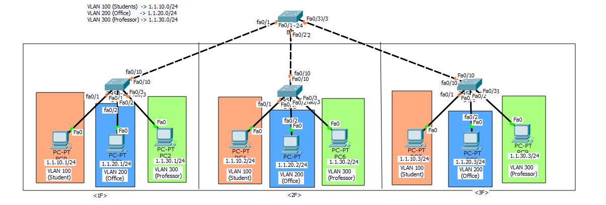  VLAN, Trunk 구성