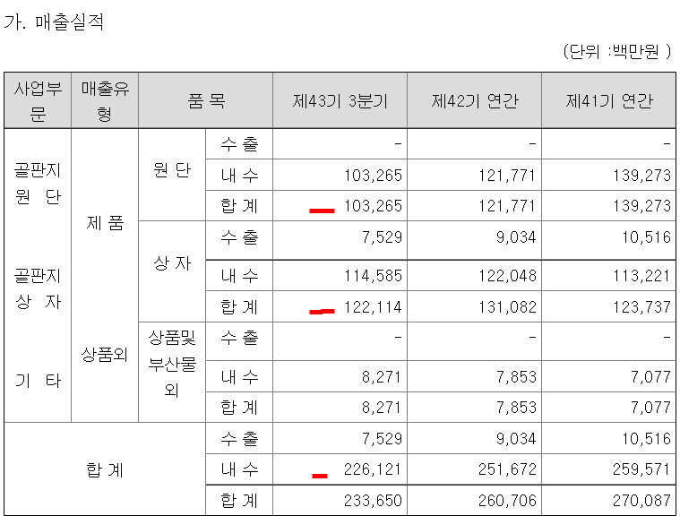 대영포장 3분기 매출실적에 관한 내용