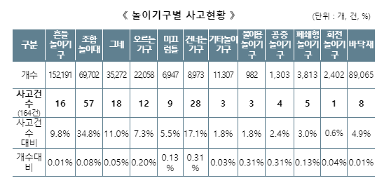 놀이 기구별 사고현황