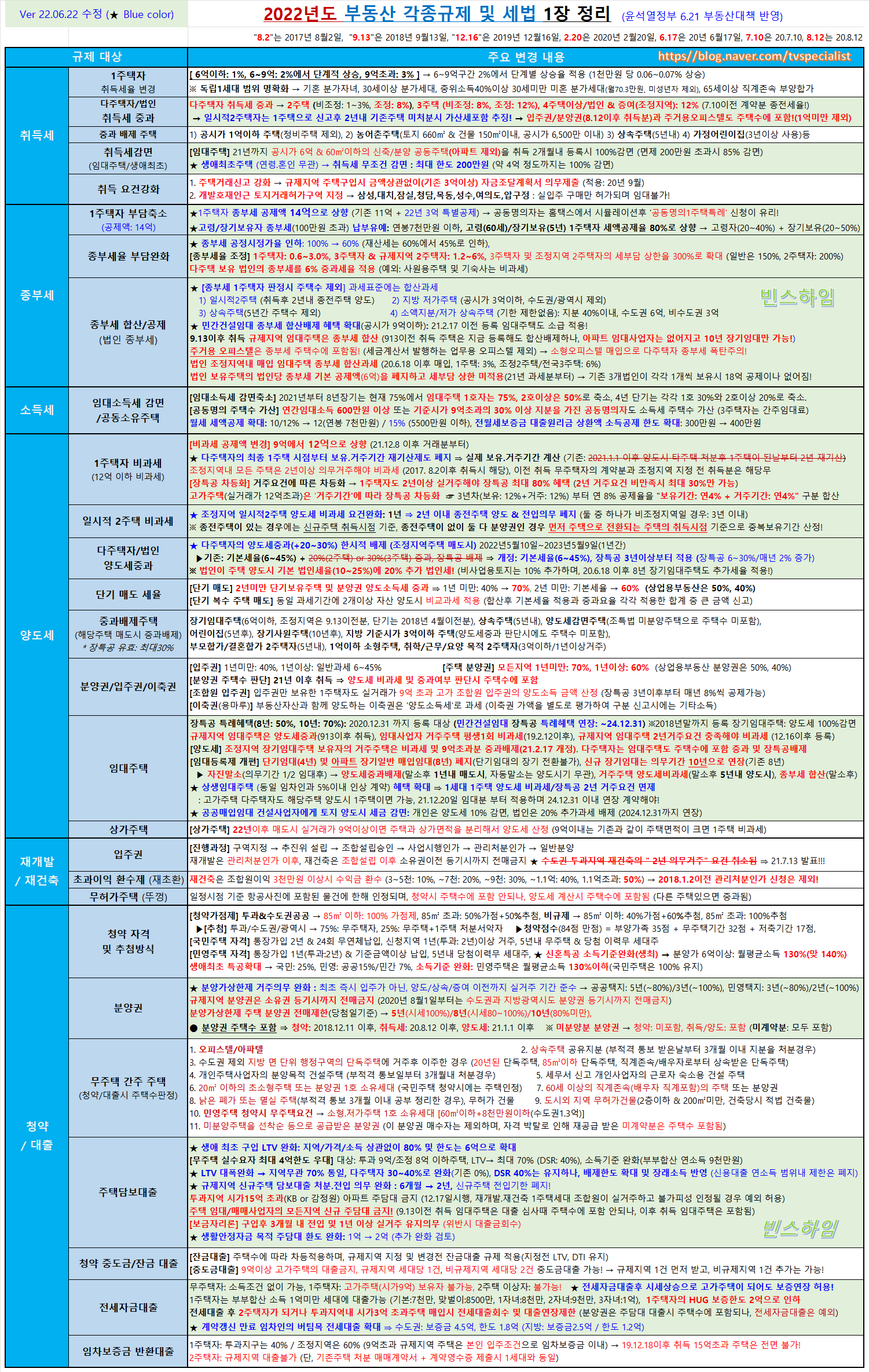  부동산 스터디 2022년 부동산 각종규제 및 세법