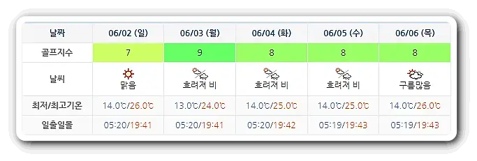 정남진CC JNJCC 날씨 0530