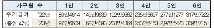 주거급여-중위47%