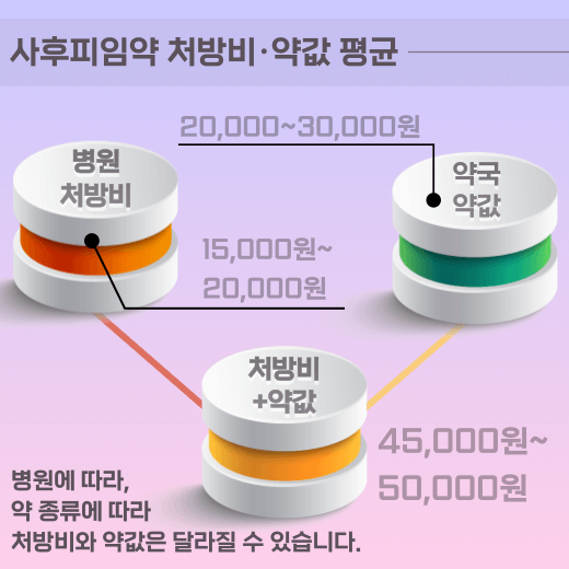 사후피임약-처방비-약값-평균-구매-비용