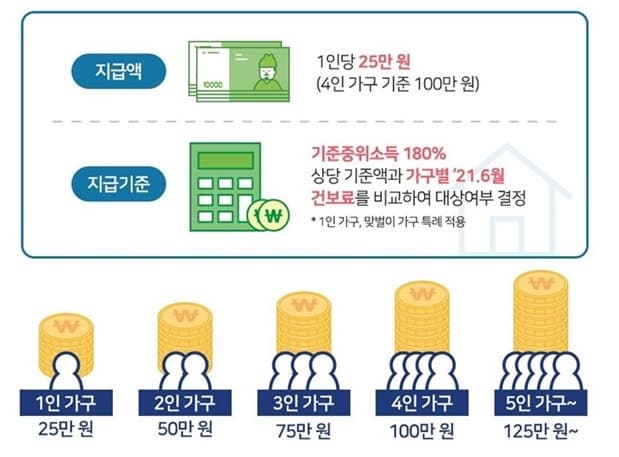 국민지원금 가구당 지원금액 사진