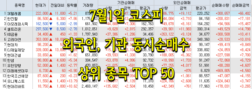  7월1일 코스피/코스닥 외국인, 기관 동시 순매수/순매도 상위 종목 TOP 50