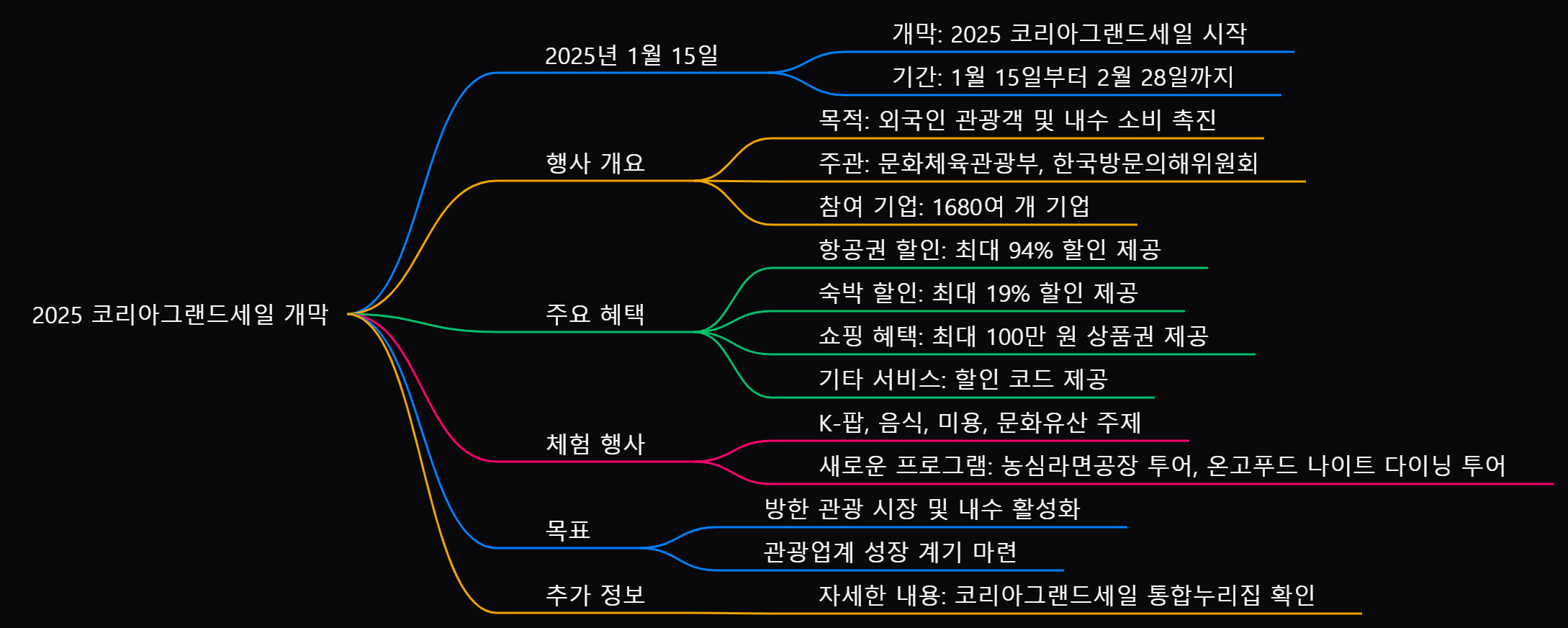 코리아그랜드세일 2025