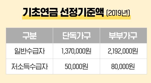 기초연금선정기준액과신청방법