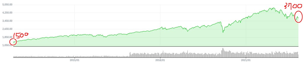 S&P500-지수-차트