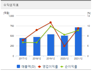 흥국에프앤비-재무제표