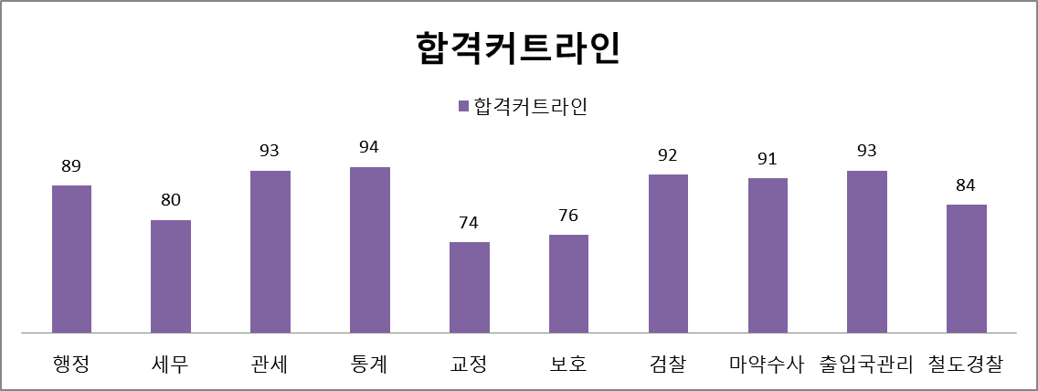 교정직과 다른 직렬의 합격커트라인 비교 사진