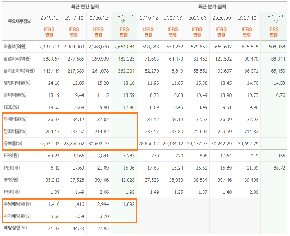 부채비율, 당좌비율, 유보율, 시가배당률이란?