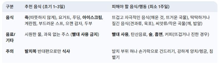 사랑니-발치후-추천-음식-및-피해야-할-음식