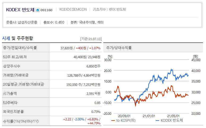  반도체 ETF 분석 - 코덱스 KODEX 반도체 타이거 TIGER 반도체