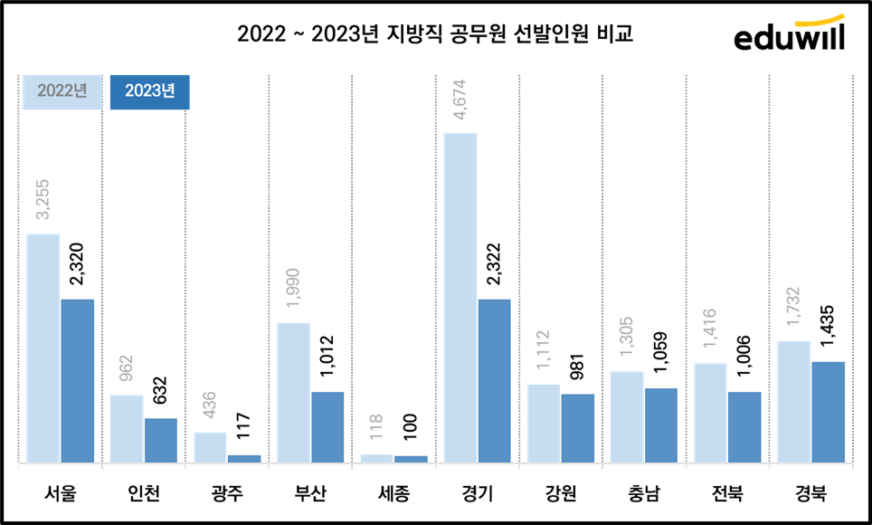 2022년 및 2023년 9급 지방직 공무원 비교표입니다