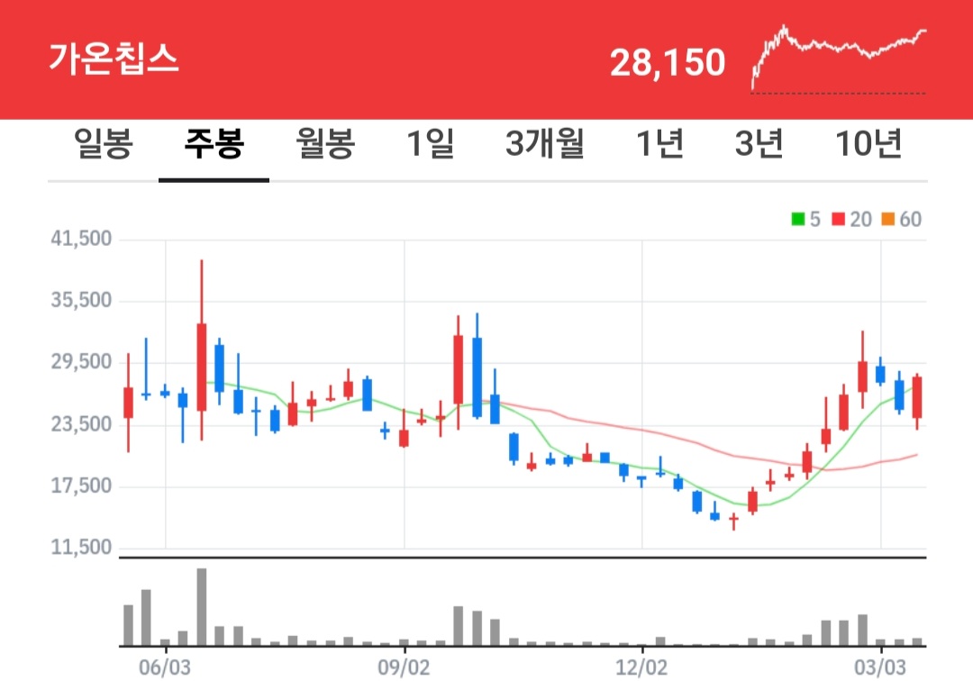 가온칩스 주식 차트