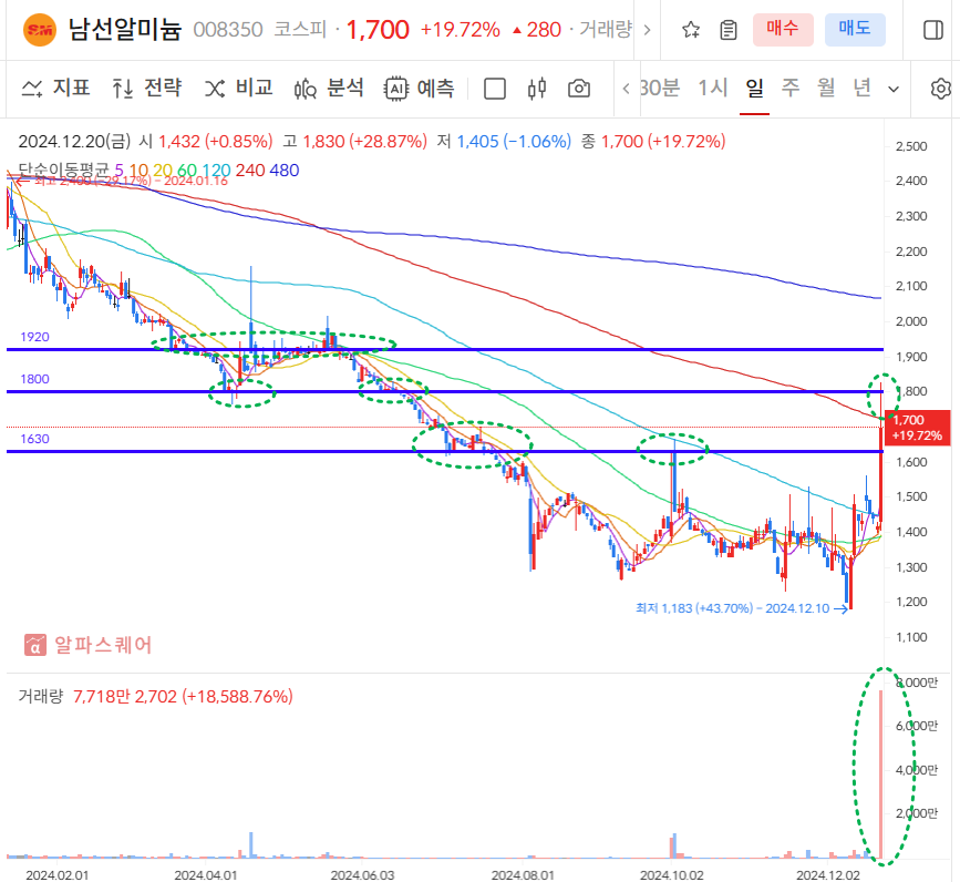 남선알미늄 일봉차트