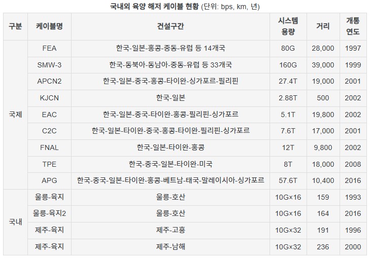 국내외 육저 케이블현황