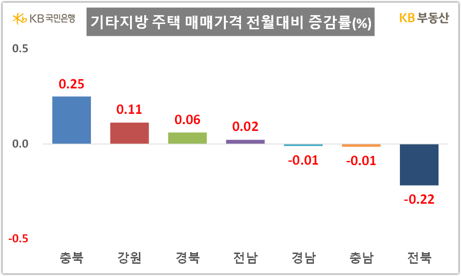 23년 10월 기타지방 매매가격 전월대비 증감률 (KB부동산 월간자료)