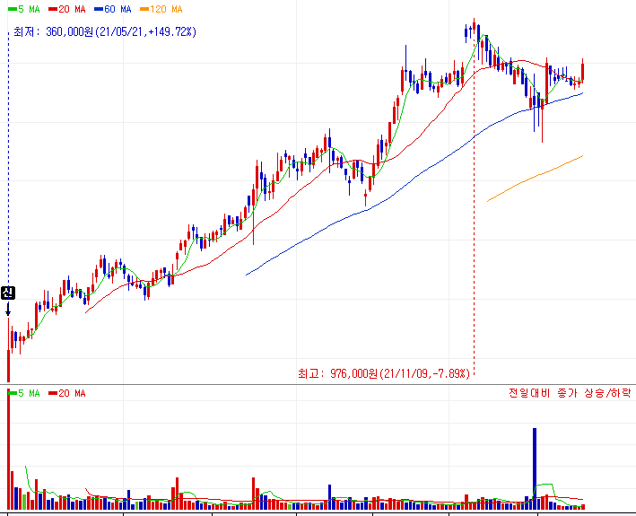 F&F 주가 차트