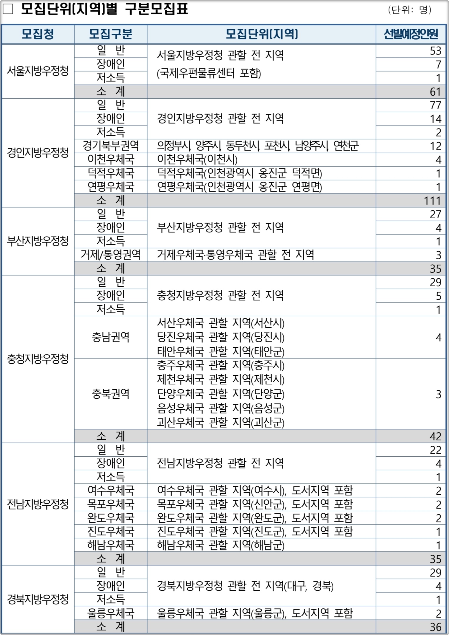 2024년도 계리직 선발인원