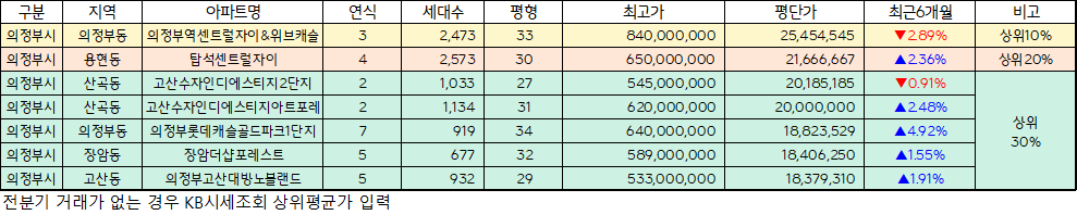 25년1분기 아파트 상승률