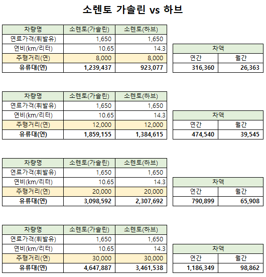  [생각] 차량 연비 과연 중요할까?