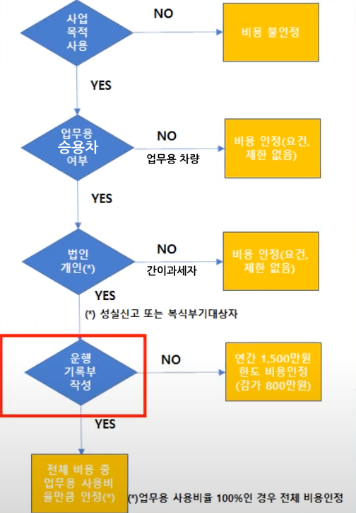 업무용 승용차 비용처리 요건