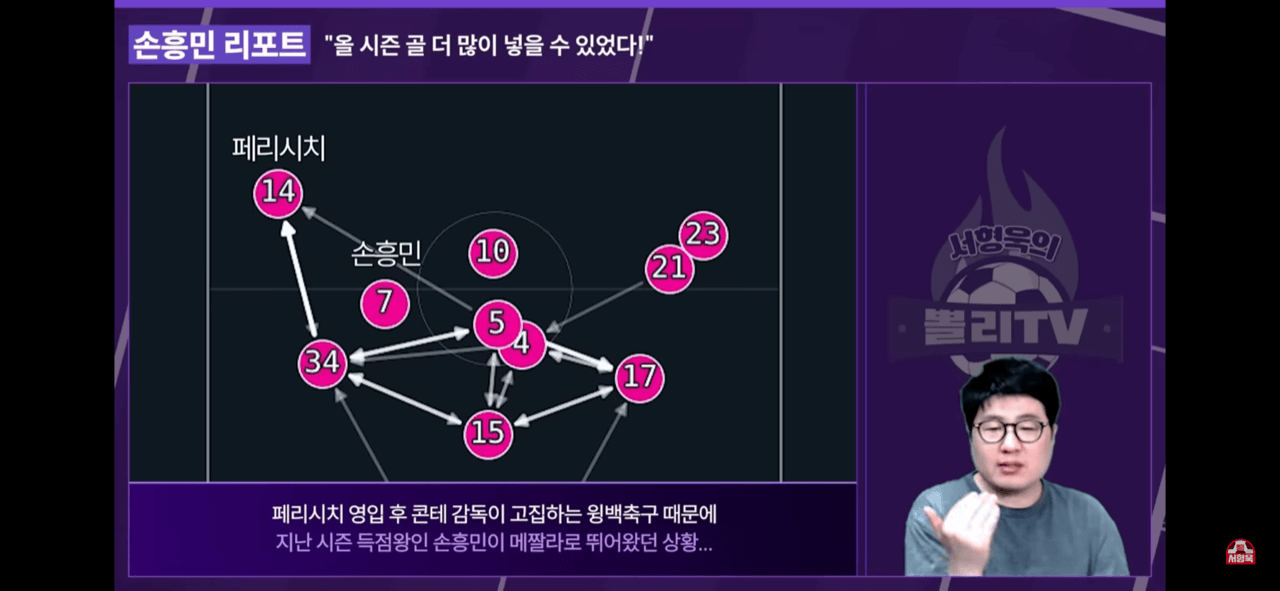 손흥민이 콘테의 전술때문에 더 많은 기회를 부여받지 못했다(캡쳐: 서형욱의 뽈리TV)