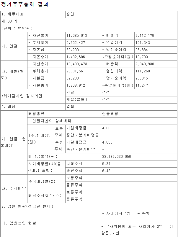  신영증권 2022년 정기주주총회 결과