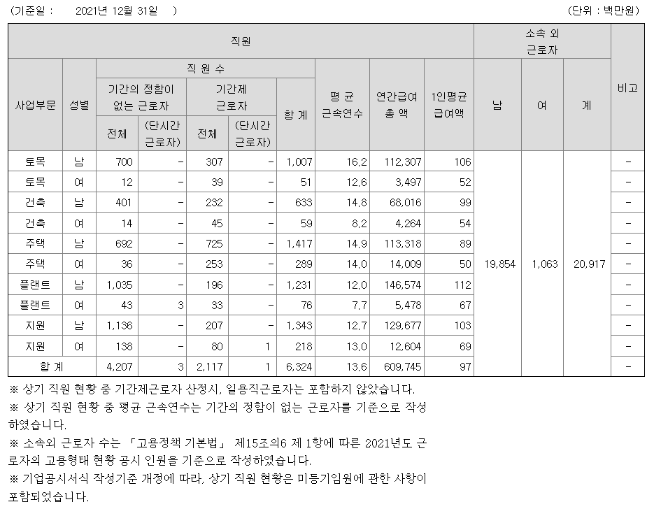 현대건설 사원수 및 연봉 (출처 : DART 공시자료)