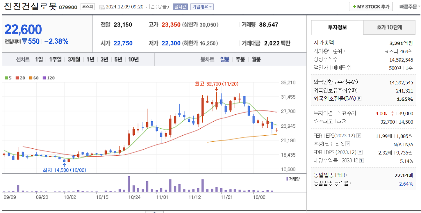 우크라이나 재건주 전진건설로봇 일봉 차트