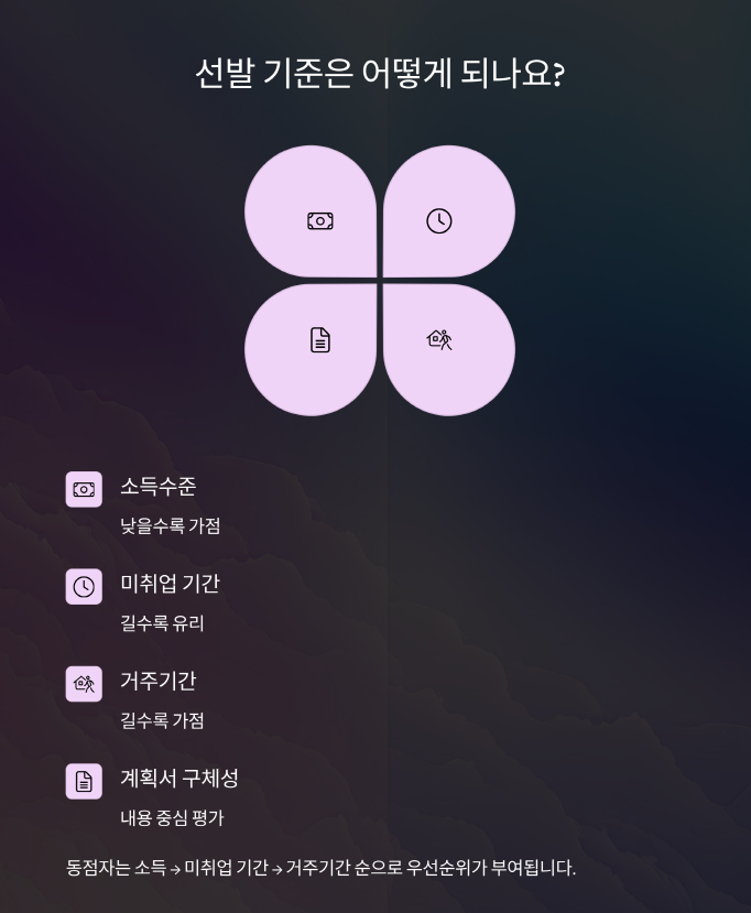 선발 기준 안내 이미지 – 소득수준, 미취업 기간, 거주기간, 계획서 구체성을 기준으로 평가됩니다