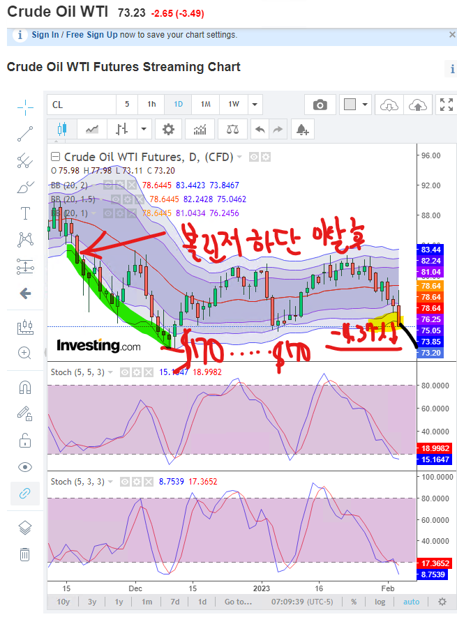하락 추세 지속으로 억지 예상하면 4.37% 추가하락 예상 원유