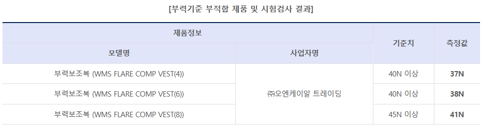 부력기준 부적합 제품 및 시험검사 결과