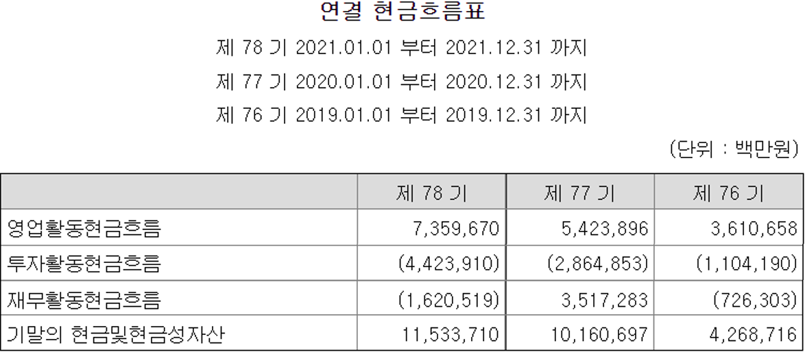 기아차 19~21년도 현금흐름표