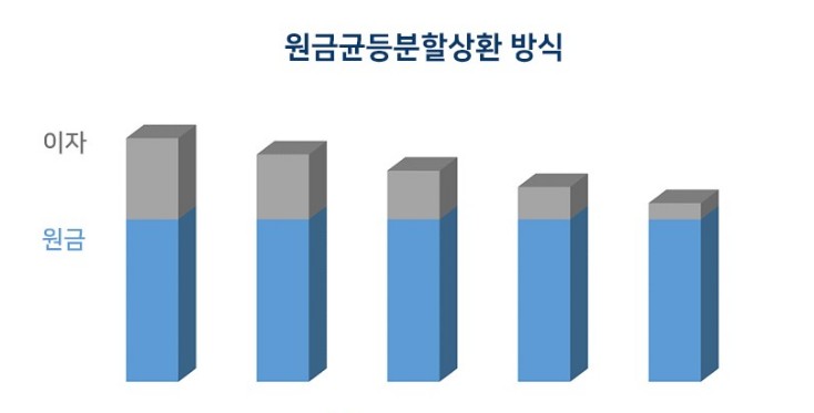 대출상환방식(원리금균등상환 원금균등상환 만기일시상환) 정리