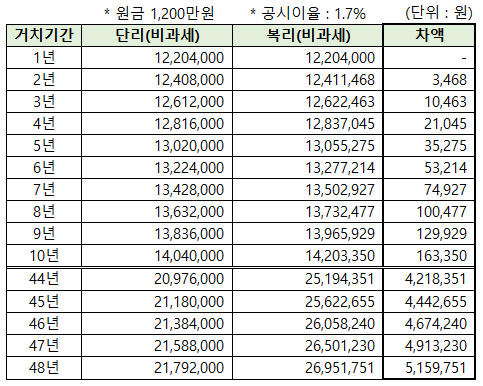  [생각] 복리의 환상?