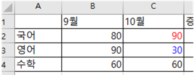 조건부 서식 반영된 결과물